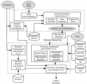 Detailed Architecture of BlogSum